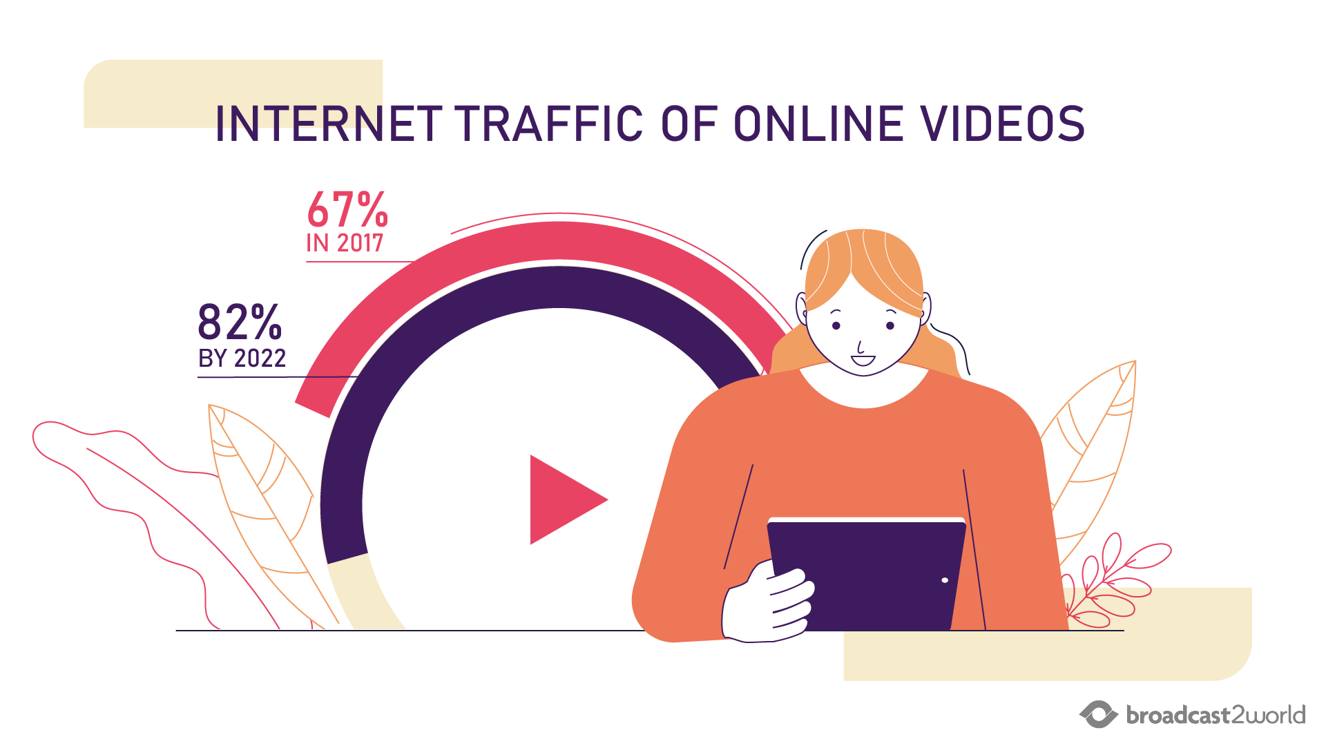 Internet Traffic of Online Videos
