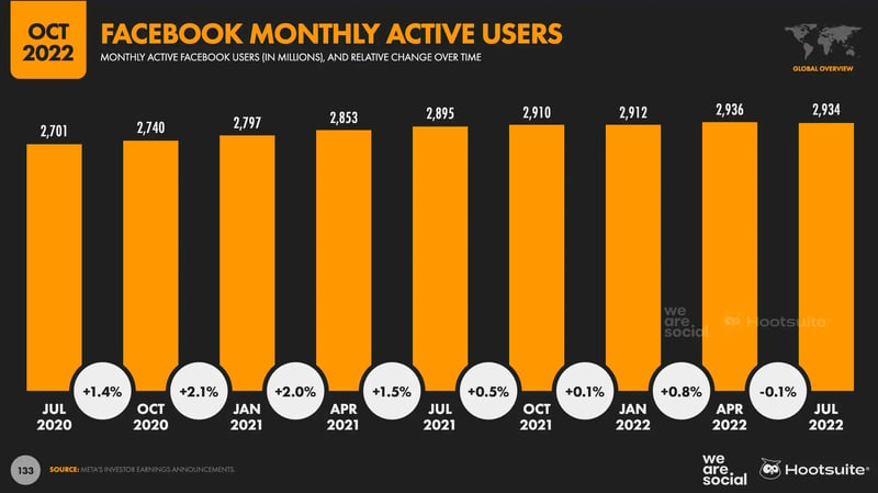 Facebook monthly active users Hootsuite