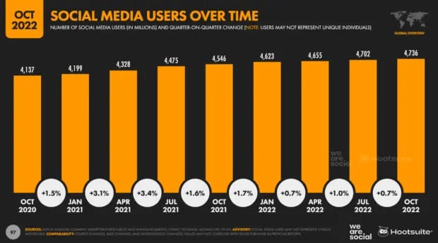 Hootsuite social media statistics