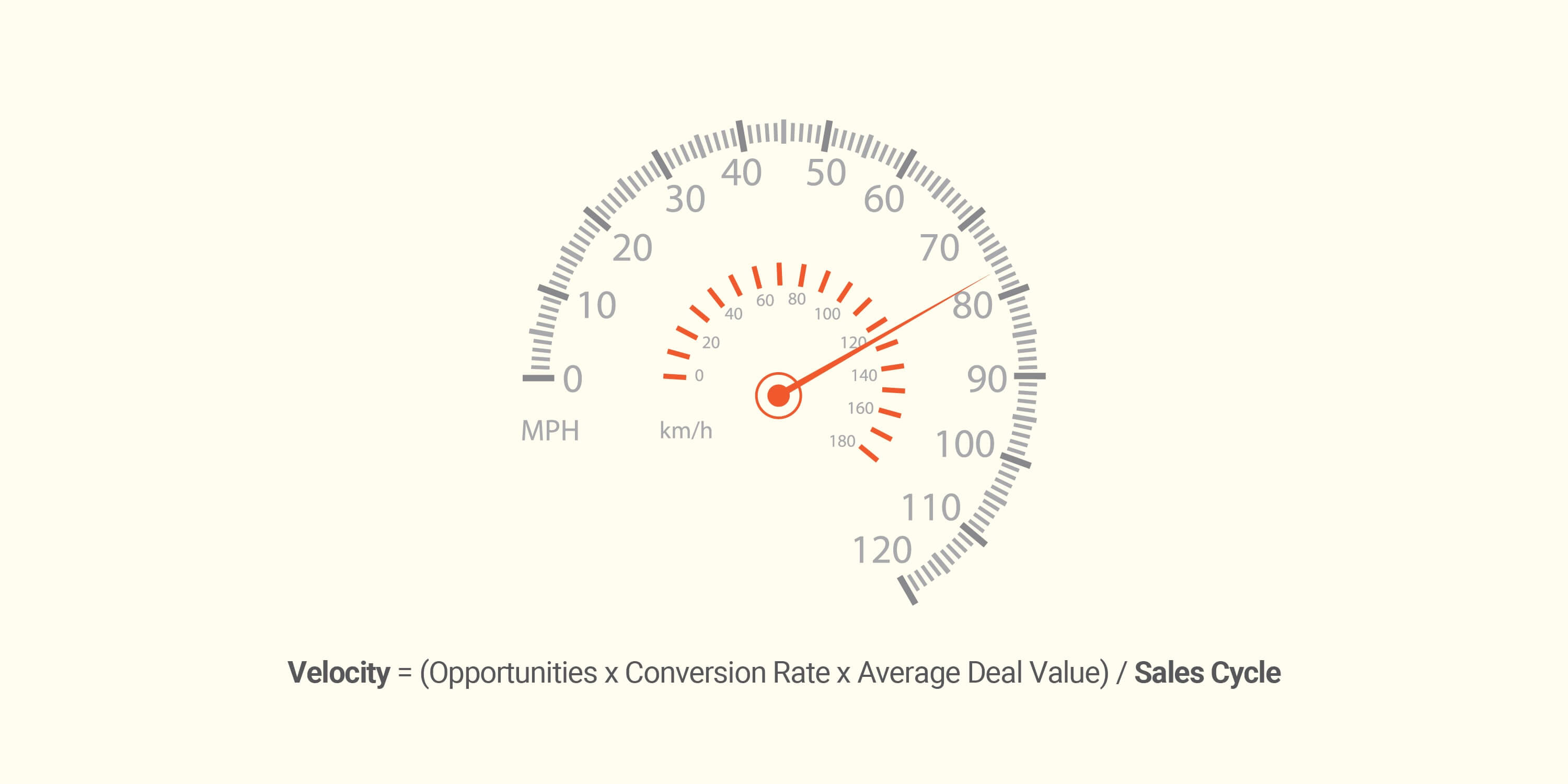 Close A Sale - Sales Velocity Formula