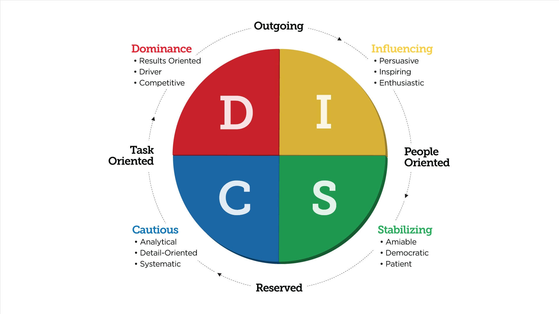 How to close more sales - Understand 4 Personality Types