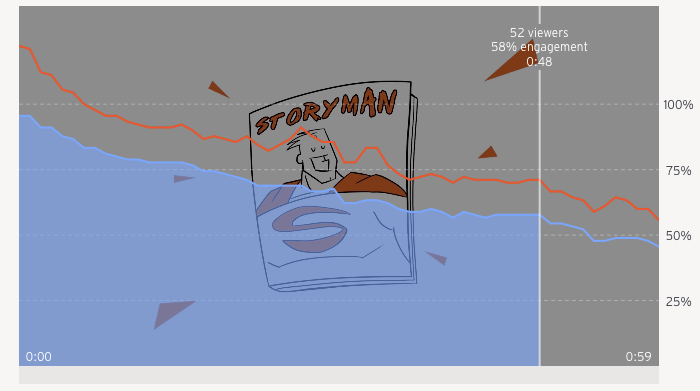 Interactive Video Engagement Graph