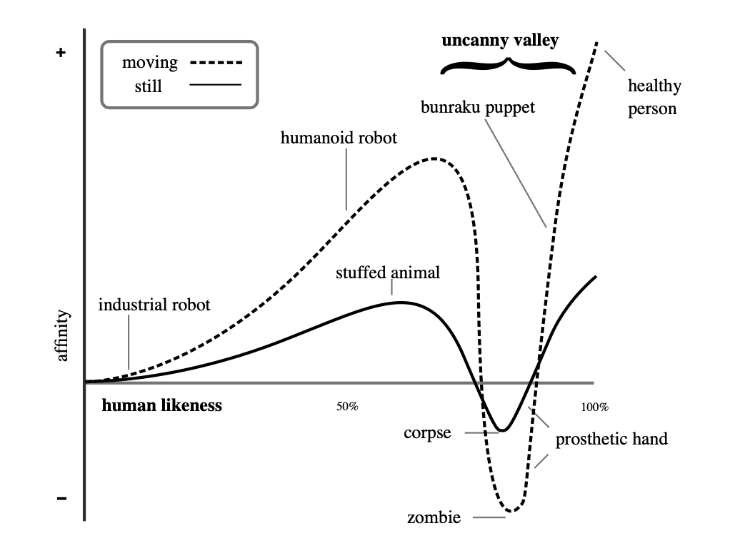 graphical representation of the uncanny valley