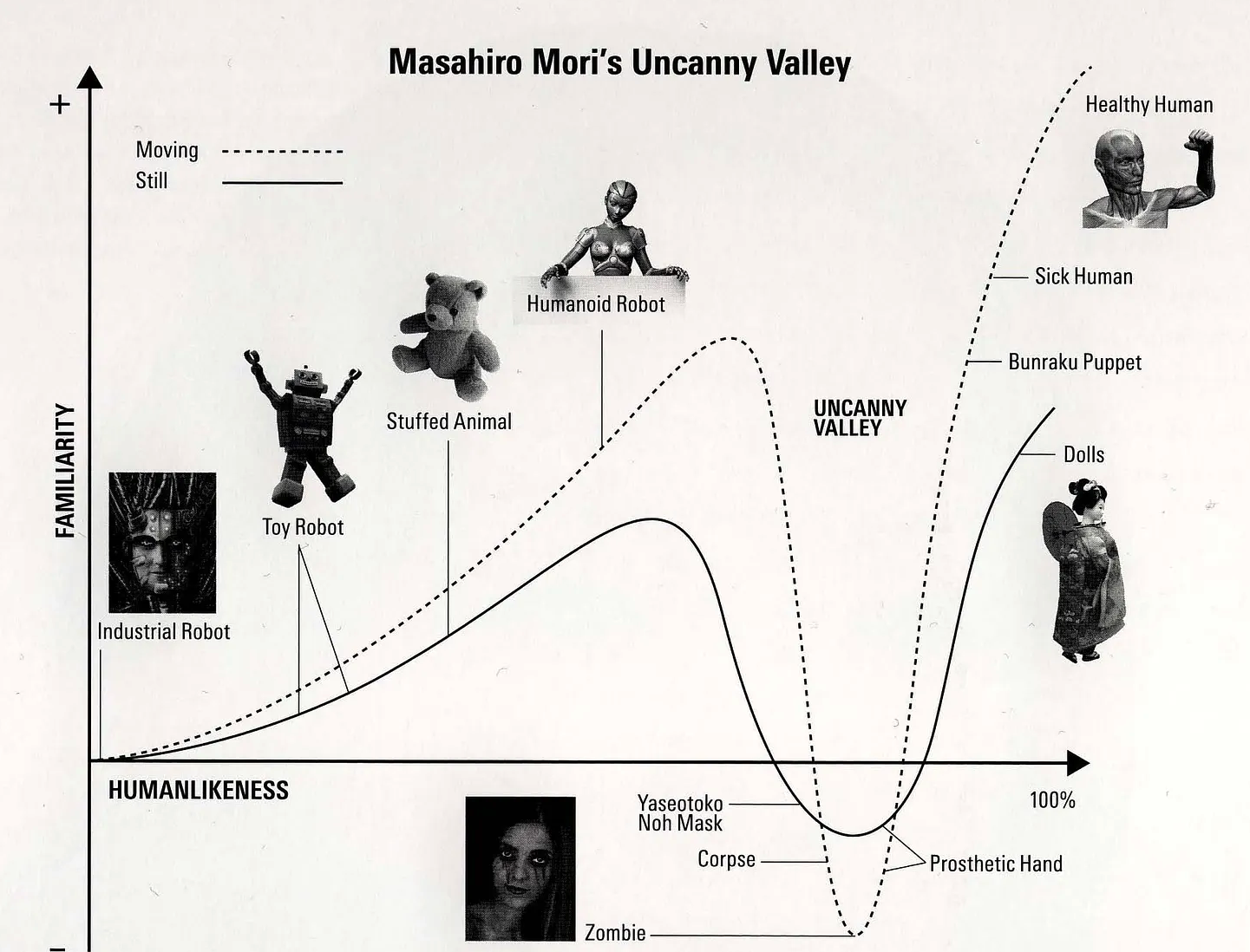 graphical representation of the uncanny valley