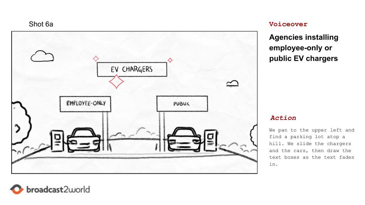 Whiteboard storyboard example: EV chargers sign above employee-only and public parking with two electric cars