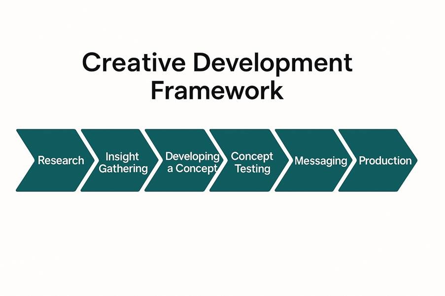 Creative Concepting In Advertising Complete Guide