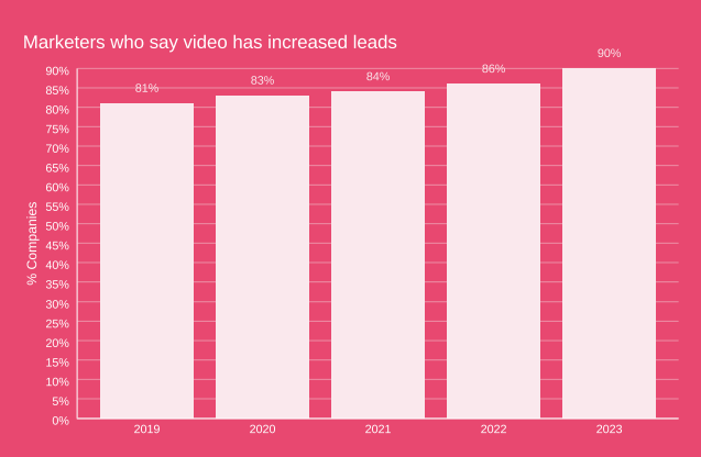 video lead generation statistics