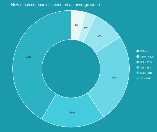 Wyzowl average video spending statistics