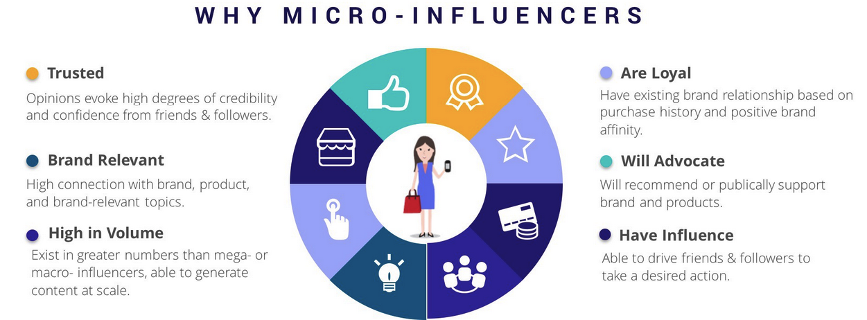 why micro influencers