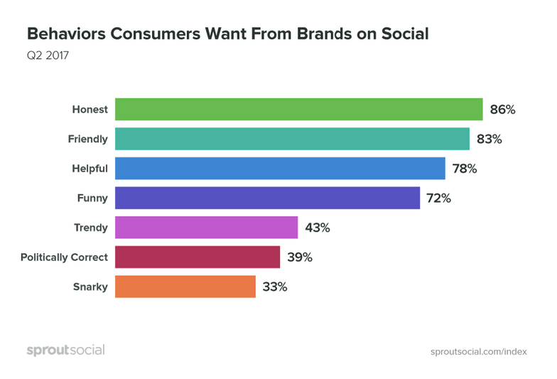 consumer expectations from businesses